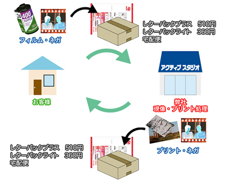 郵送によるフィルムの現像・プリント・焼増のサービス